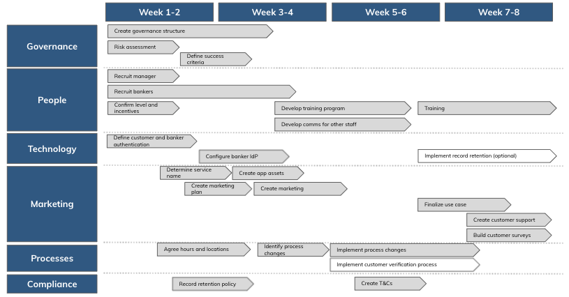 Implementation