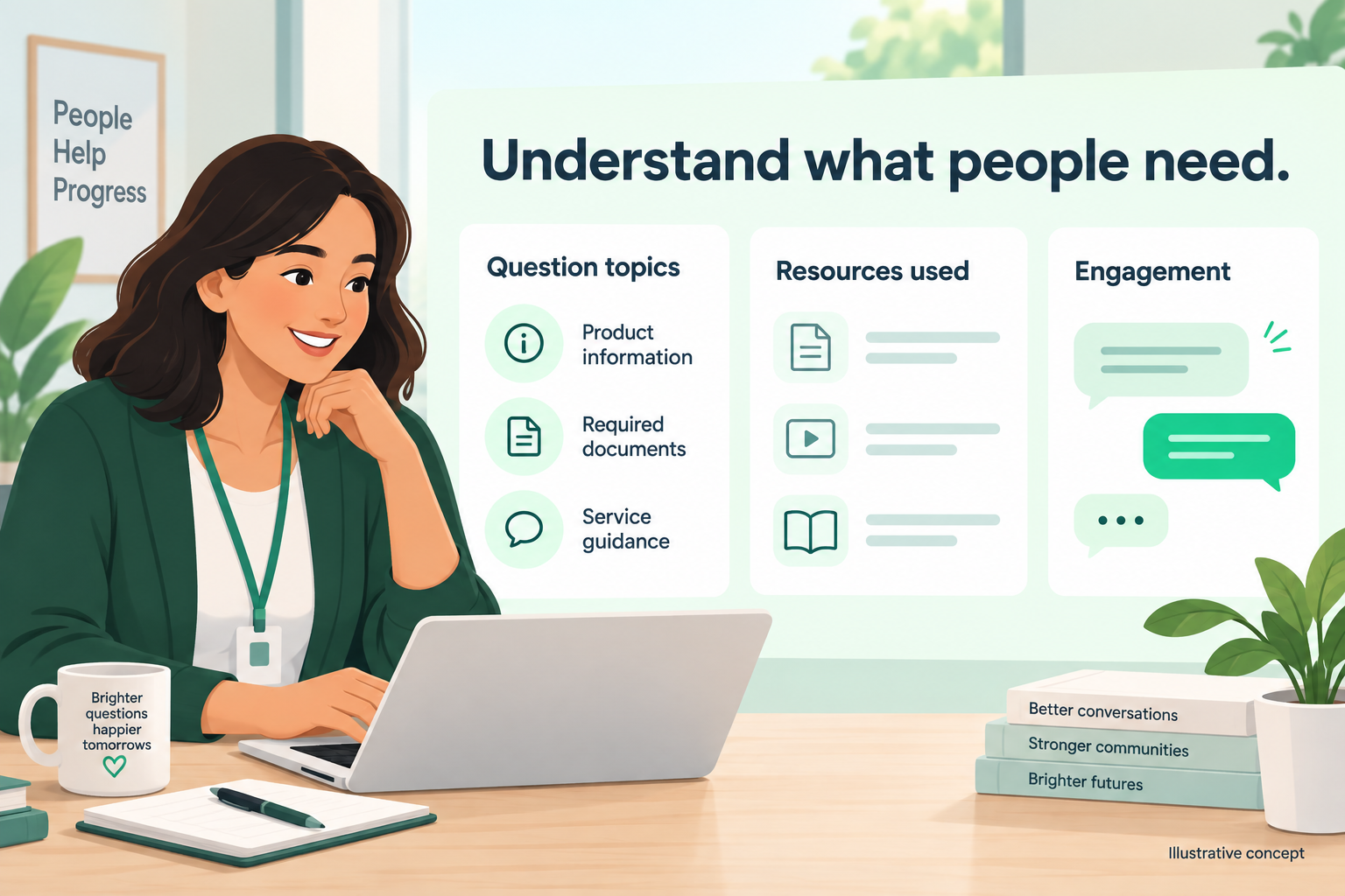 Illustrative self-service insights covering question topics, resources used, and engagement, without performance figures.