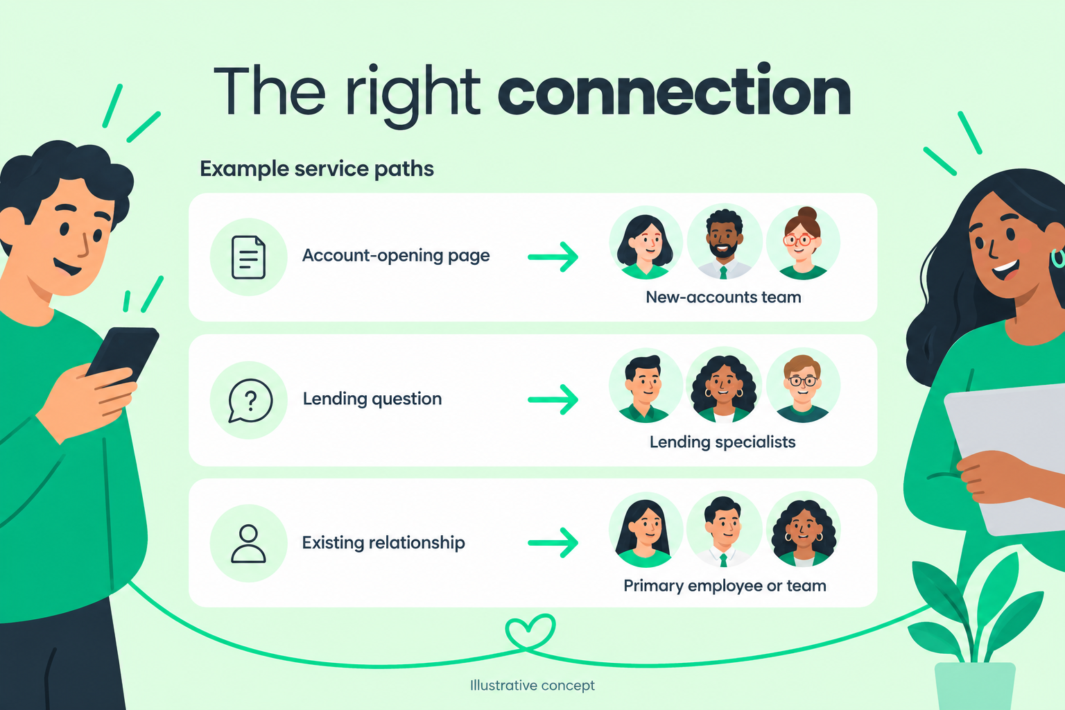 Illustrative routing paths connecting website visitors and account holders with relevant banking teams.