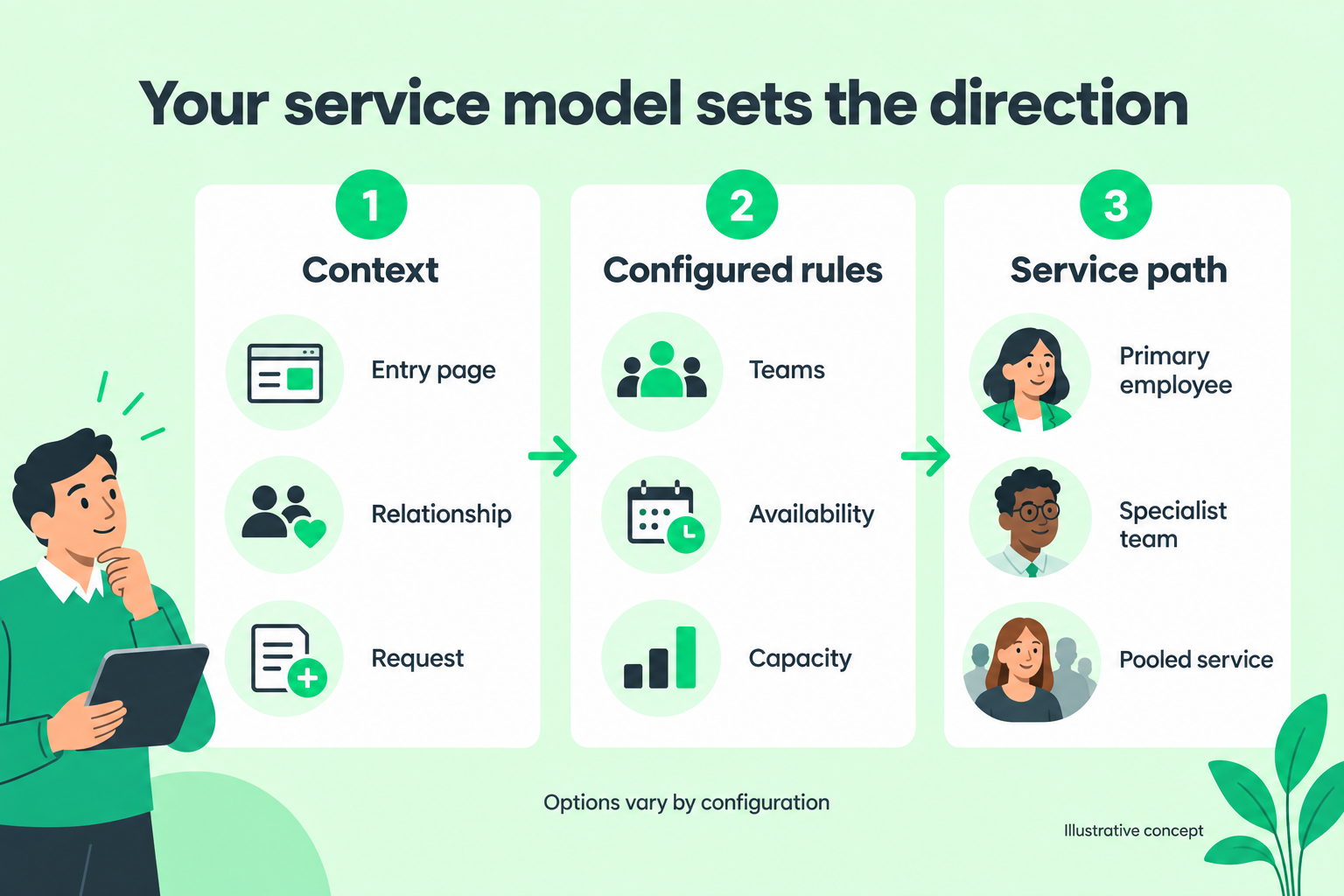 Example routing workflow: context informs configured rules and service paths. Options vary by institution configuration.