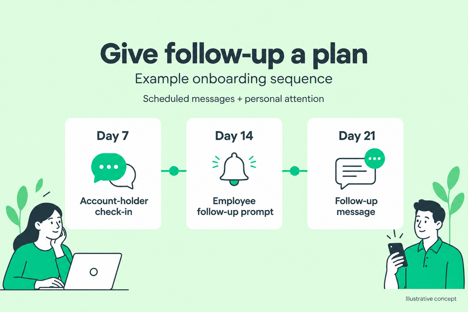 Illustrative scheduled onboarding campaign combining messages and employee follow-up