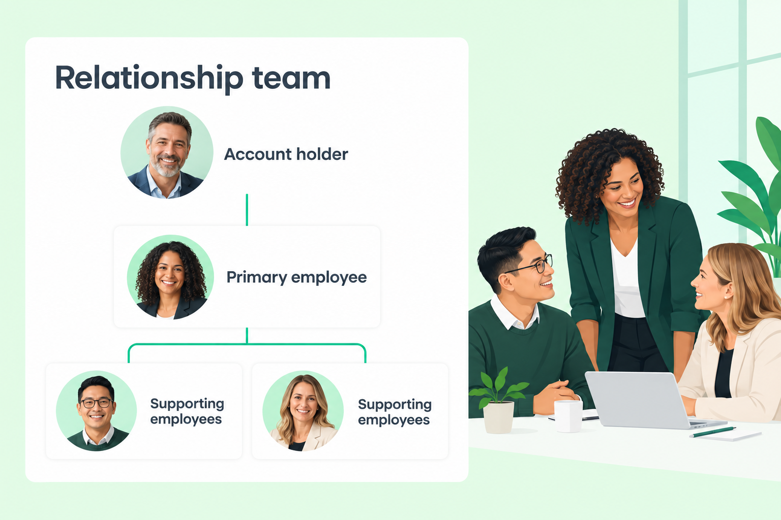 Illustrative relationship team with a primary employee and supporting colleagues.
