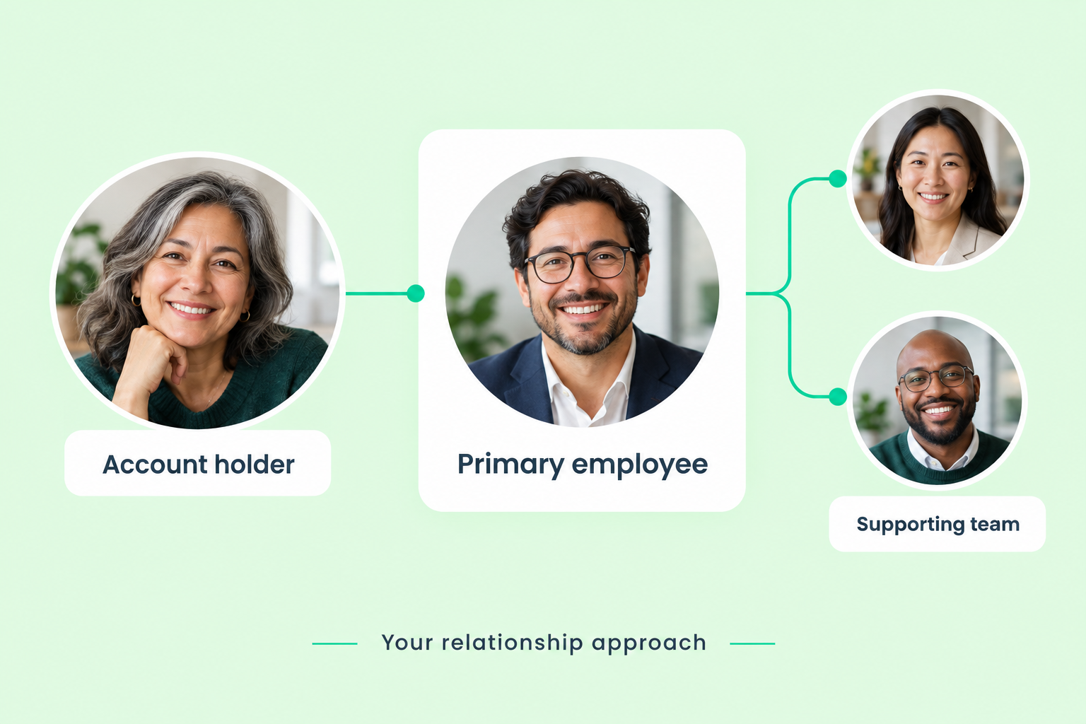 Illustrative account holder connected with a primary employee and supporting team.