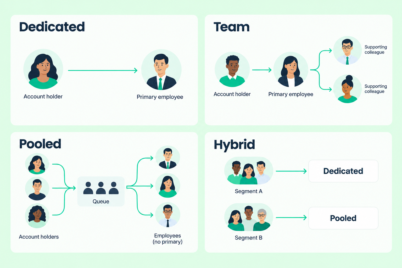 Dedicated, team, pooled, and hybrid relationship models, including segment-based configuration.